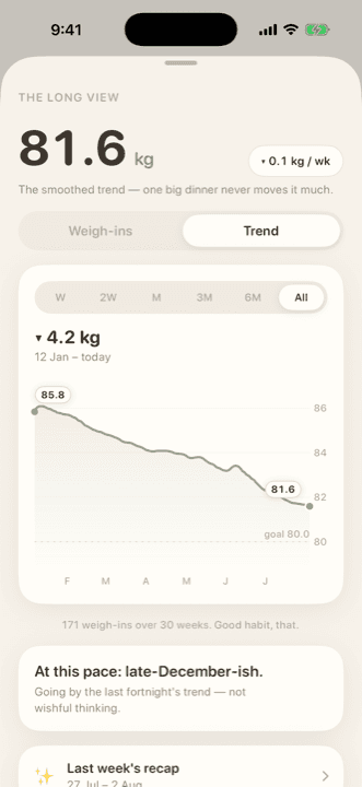 dinki-di's trend screen showing a smoothed weight line falling 4.2 kg toward a goal marker.